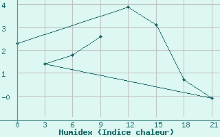 Courbe de l'humidex pour Vologda