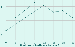 Courbe de l'humidex pour Yenisehir