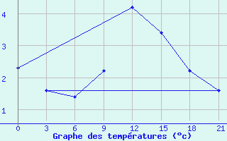 Courbe de tempratures pour Konotop