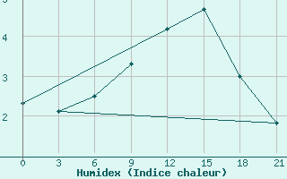 Courbe de l'humidex pour Kursk