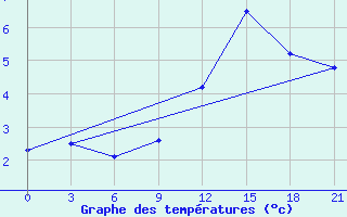 Courbe de tempratures pour Bobruysr