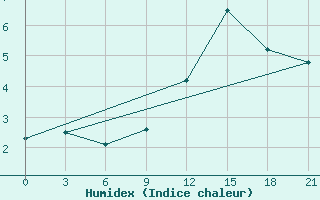 Courbe de l'humidex pour Bobruysr