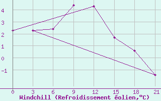 Courbe du refroidissement olien pour Pinsk