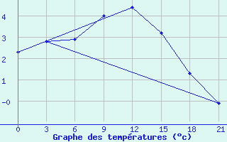 Courbe de tempratures pour Malojaroslavec