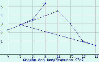 Courbe de tempratures pour Ai-Petri