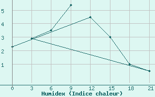 Courbe de l'humidex pour Ai-Petri