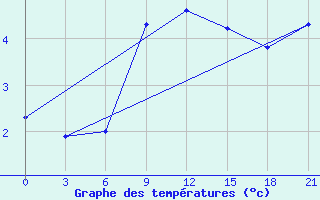 Courbe de tempratures pour Sevan Ozero