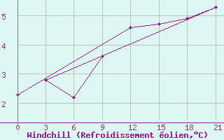 Courbe du refroidissement olien pour Khmel