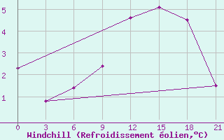 Courbe du refroidissement olien pour Demjansk
