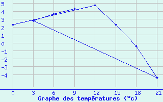 Courbe de tempratures pour Livny