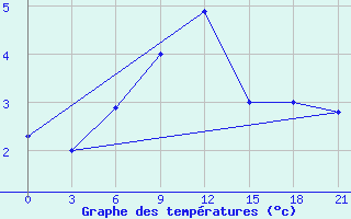 Courbe de tempratures pour Kudymkar