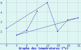 Courbe de tempratures pour Temnikov