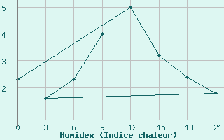 Courbe de l'humidex pour Umba