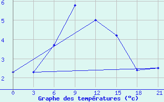 Courbe de tempratures pour Mezen