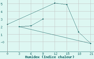 Courbe de l'humidex pour Florina