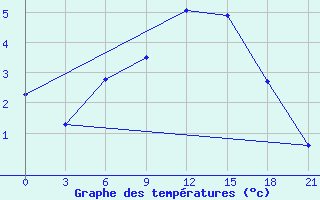 Courbe de tempratures pour Aluksne