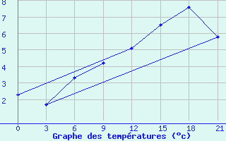 Courbe de tempratures pour Demjansk