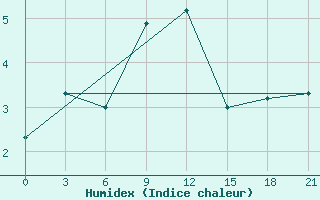 Courbe de l'humidex pour Gomel'