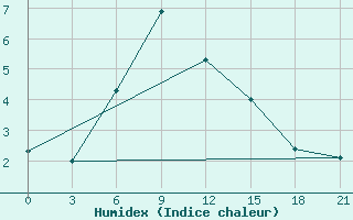 Courbe de l'humidex pour Pochinok