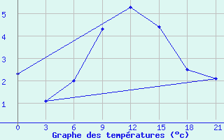 Courbe de tempratures pour Gdov