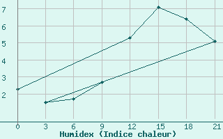 Courbe de l'humidex pour Majkop