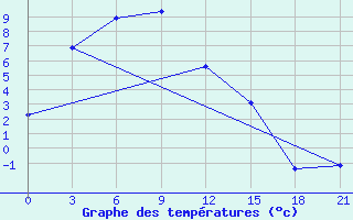 Courbe de tempratures pour Bomnak