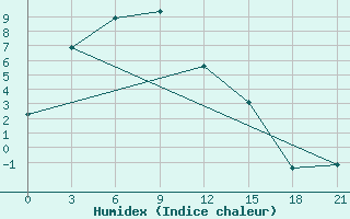 Courbe de l'humidex pour Bomnak