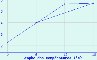 Courbe de tempratures pour Valaam Island