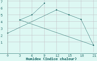 Courbe de l'humidex pour Ivano-Frankivs'K