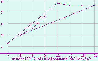 Courbe du refroidissement olien pour Vidin