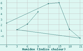 Courbe de l'humidex pour Vasilevici