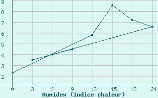 Courbe de l'humidex pour Kirovohrad