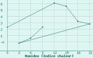 Courbe de l'humidex pour Poltava