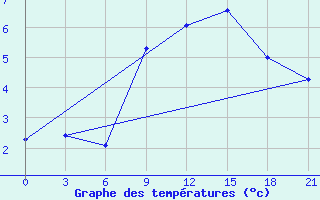 Courbe de tempratures pour Odesa