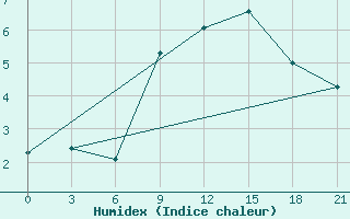 Courbe de l'humidex pour Odesa