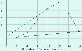 Courbe de l'humidex pour Bel'Cy