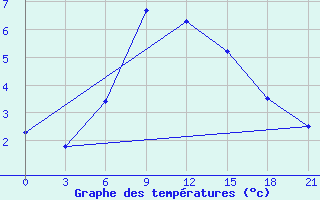 Courbe de tempratures pour Suhinici