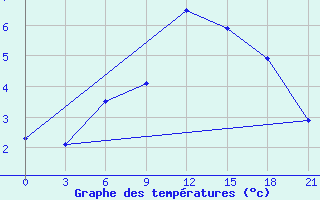 Courbe de tempratures pour Novyj Tor