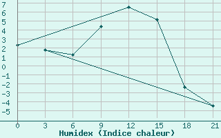 Courbe de l'humidex pour Ljuban