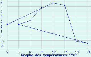 Courbe de tempratures pour Sar