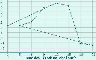 Courbe de l'humidex pour Sar'Ja