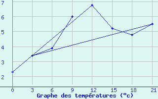 Courbe de tempratures pour Spas-Demensk