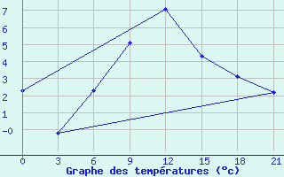 Courbe de tempratures pour Pacelma