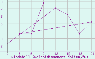 Courbe du refroidissement olien pour Vidin