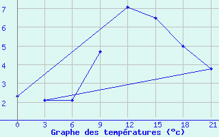 Courbe de tempratures pour Mussala Top / Sommet