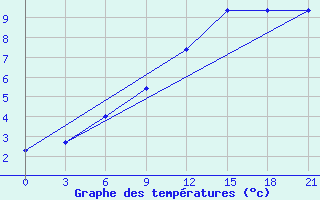 Courbe de tempratures pour Shepetivka