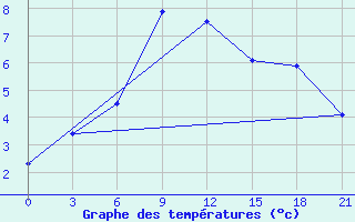 Courbe de tempratures pour Nikel