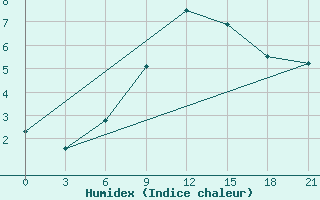 Courbe de l'humidex pour Dukstas