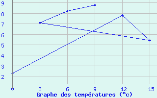 Courbe de tempratures pour Severo-Jenisejsk