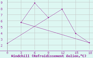 Courbe du refroidissement olien pour Tomsk